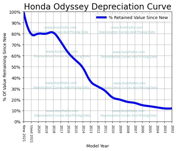 Depreciation Curve For A Honda Odyssey
