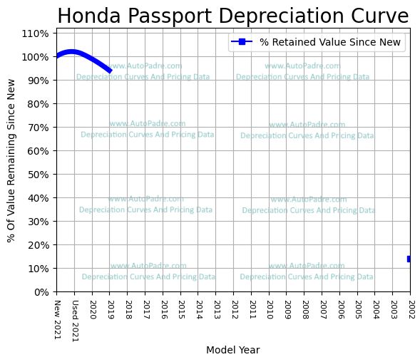 Depreciation Curve For A Honda Passport