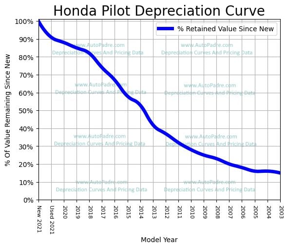 Depreciation Curve For A Honda Pilot