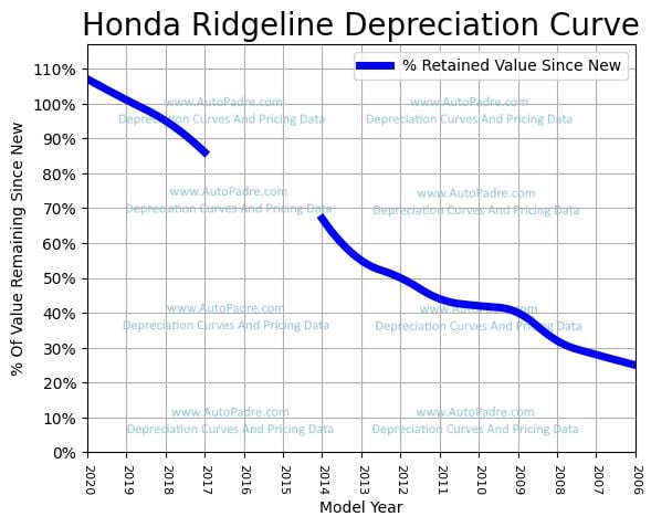 Depreciation Curve For A Honda Ridgeline 
