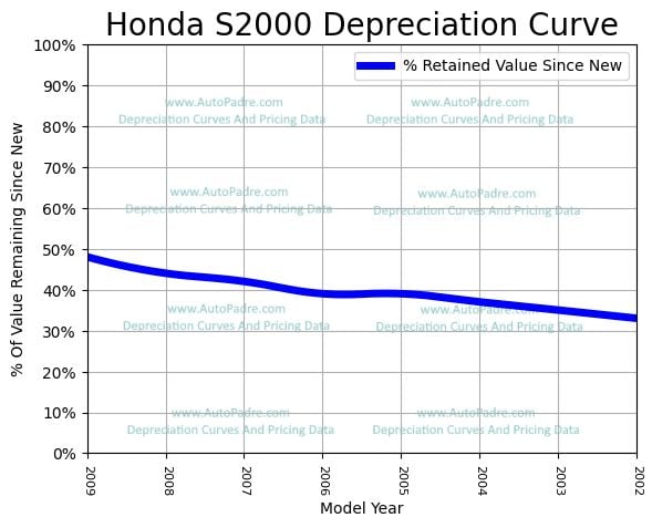 Depreciation Curve For A Honda S2000
