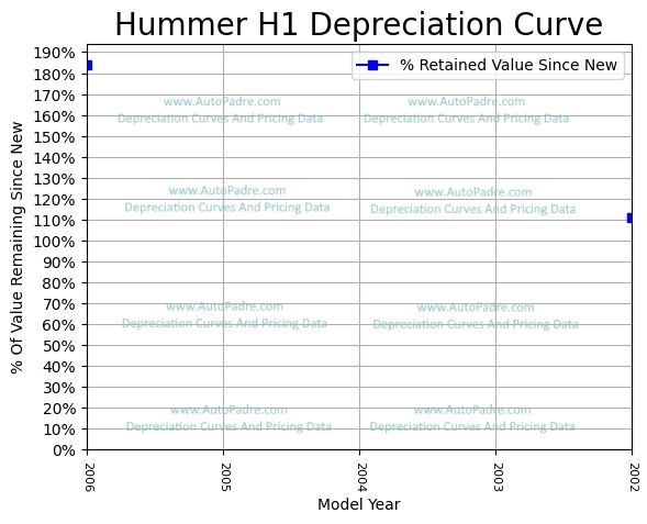 Depreciation Curve For A Hummer H1