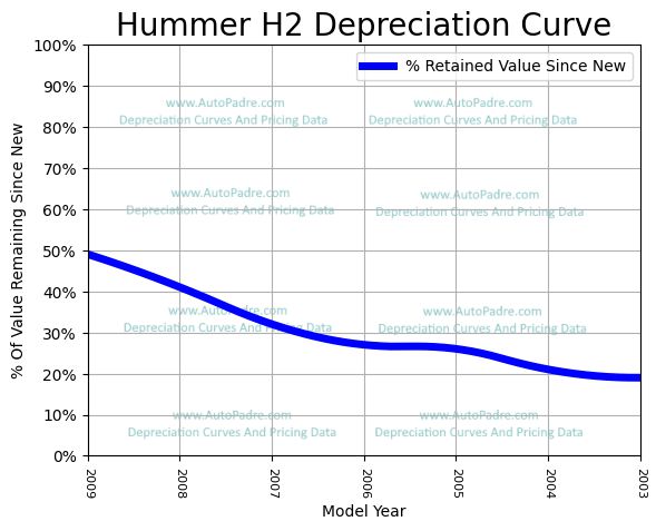 Depreciation Curve For A Hummer H2