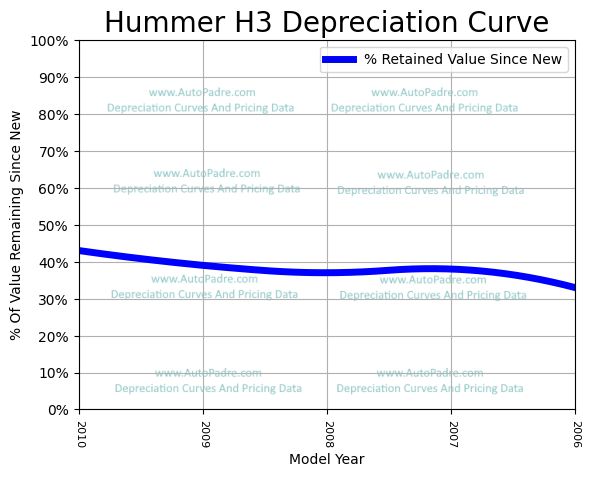 Depreciation Curve For A Hummer H3