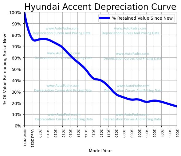 Depreciation Curve For A Hyundai Accent