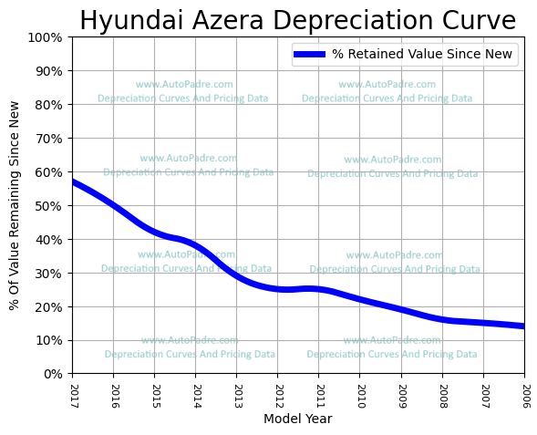 Depreciation Curve For A Hyundai Azera