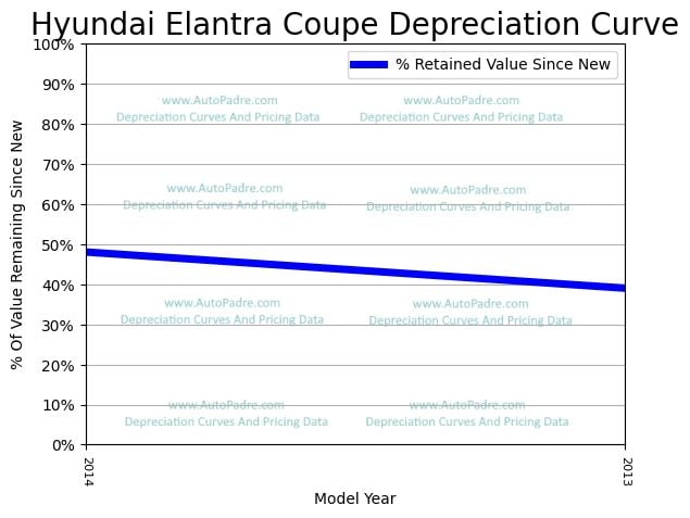 Depreciation Curve For A Hyundai Elantra Coupe