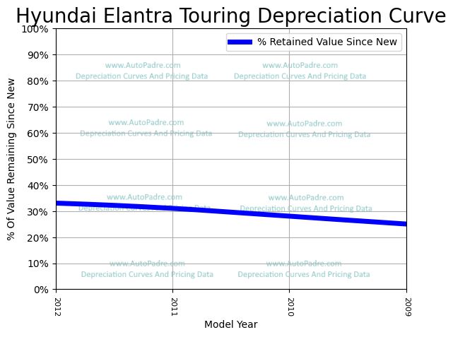 Depreciation Curve For A Hyundai Elantra Touring