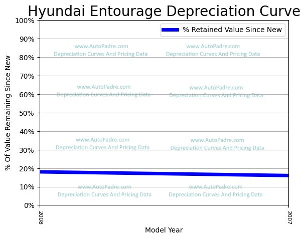Depreciation Curve For A Hyundai Entourage