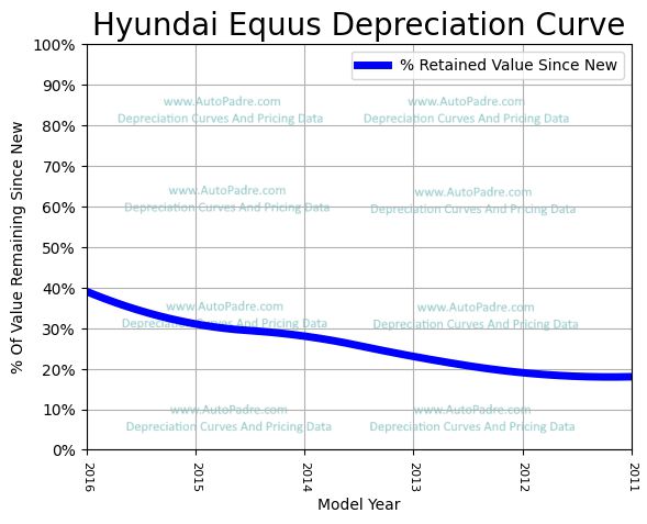 Depreciation Curve For A Hyundai Equus