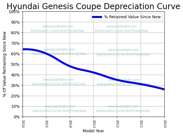 Depreciation Curve For A Hyundai Genesis Coupe