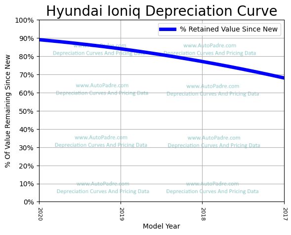 Depreciation Curve For A Hyundai Ioniq