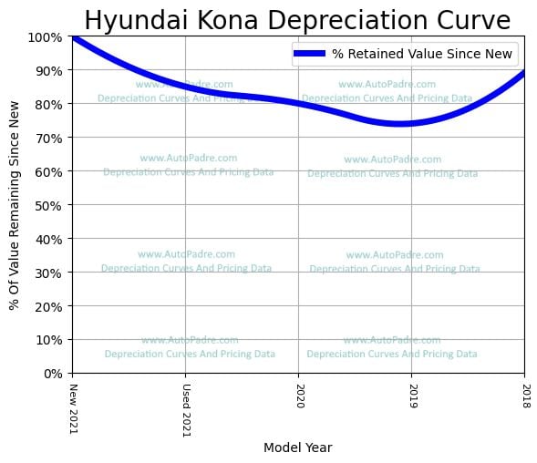 Depreciation Curve For A Hyundai Kona