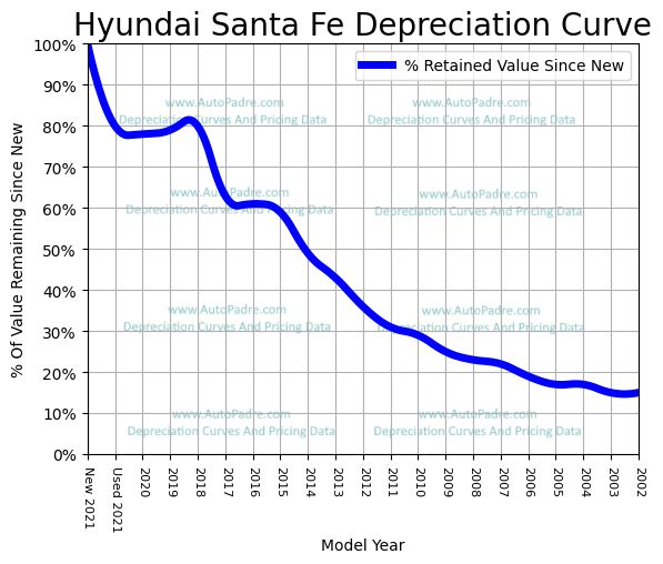 Depreciation Curve For A Hyundai Santa Fe
