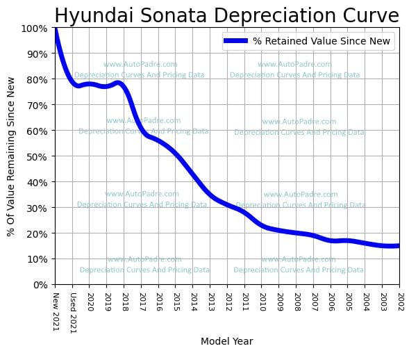 Depreciation Curve For A Hyundai Sonata