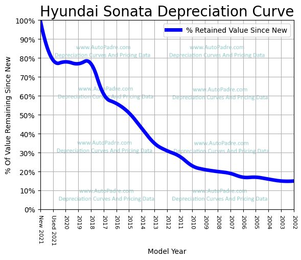 Depreciation Curve For A Hyundai Sonata