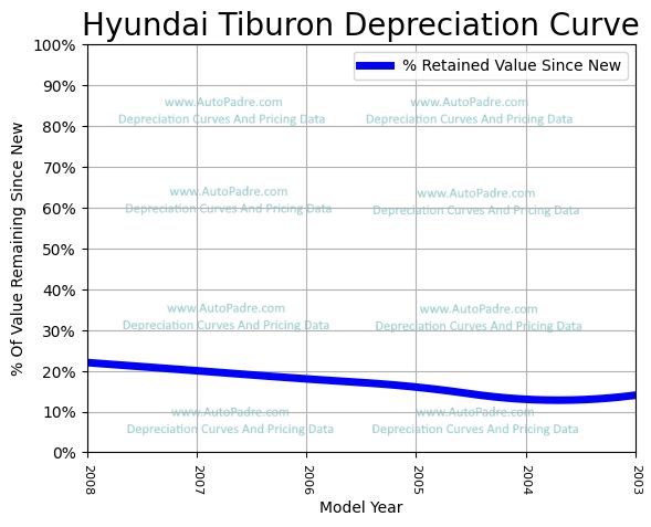 Depreciation Curve For A Hyundai Tiburon