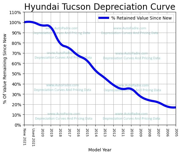 Depreciation Curve For A Hyundai Tucson