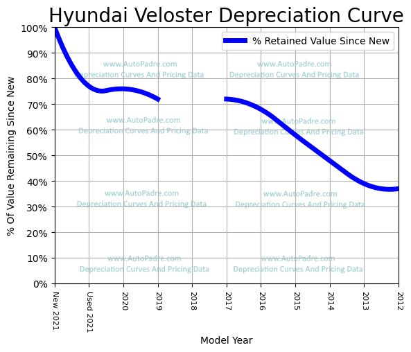 Depreciation Curve For A Hyundai Veloster