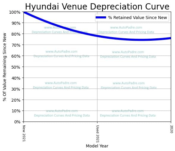 Depreciation Curve For A Hyundai Venue