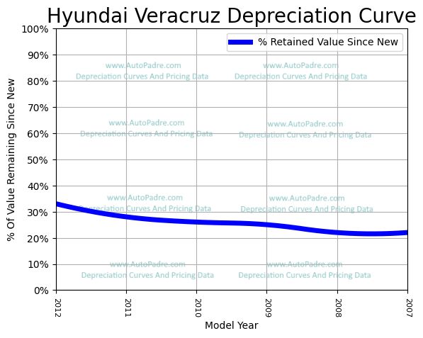 Depreciation Curve For A Hyundai Veracruz