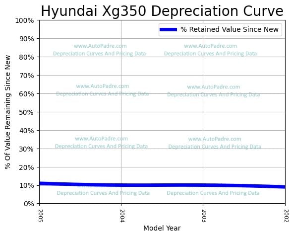 Depreciation Curve For A Hyundai XG350