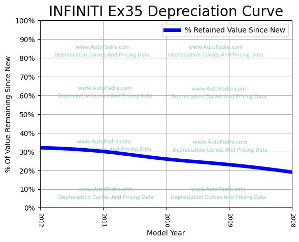 Depreciation Curve For A INFINITI EX35