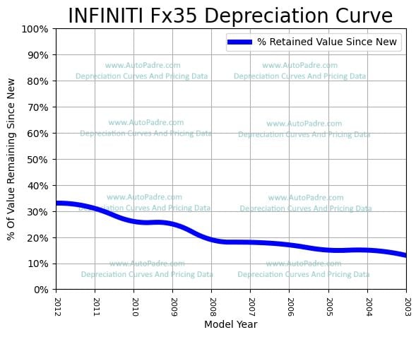 Depreciation Curve For A INFINITI FX35