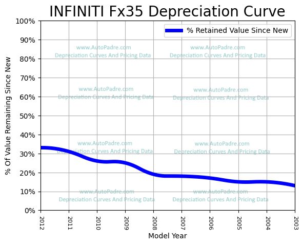 Depreciation Curve For A INFINITI FX35