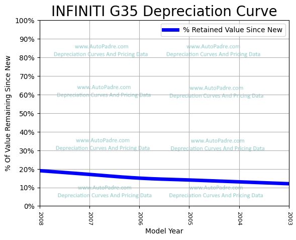 Depreciation Curve For A INFINITI G35
