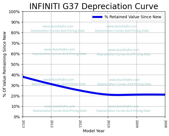Depreciation Curve For A INFINITI G37