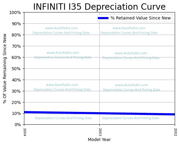 Depreciation Curve For A INFINITI I35