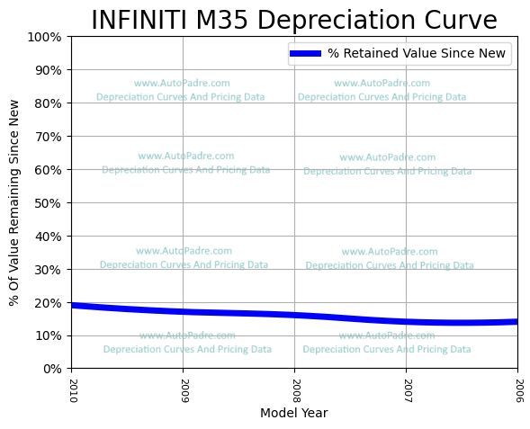 Depreciation Curve For A INFINITI M35