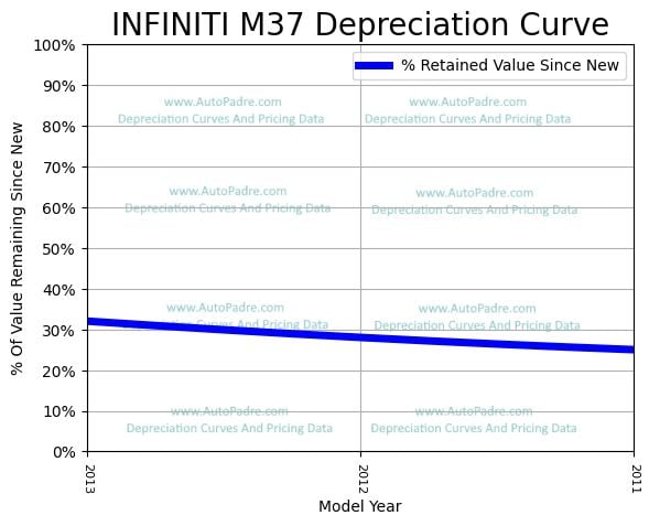 Depreciation Curve For A INFINITI M37