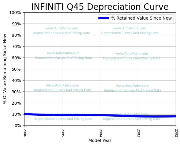 Depreciation Curve For A INFINITI Q45