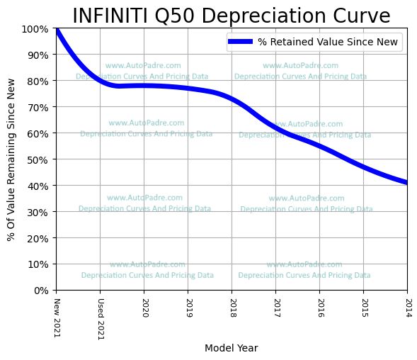 Depreciation Curve For A INFINITI Q50