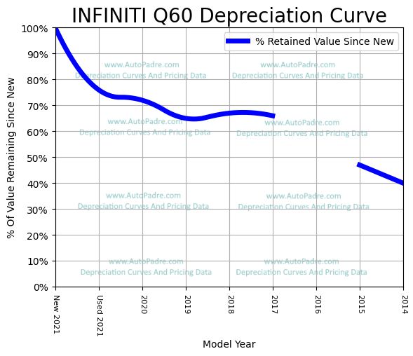 Depreciation Curve For A INFINITI Q60