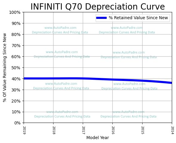 Depreciation Curve For A INFINITI Q70