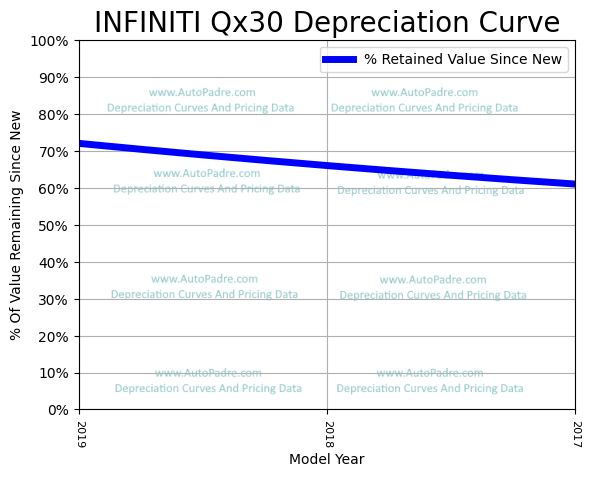 Depreciation Curve For A INFINITI QX30