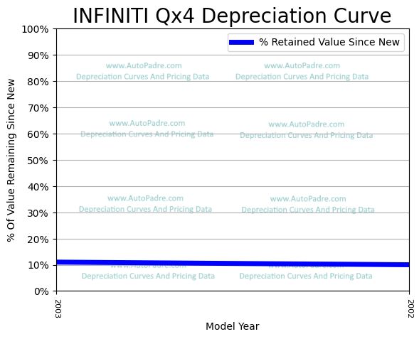 Depreciation Curve For A INFINITI QX4