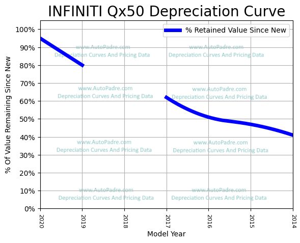 Depreciation Curve For A INFINITI QX50
