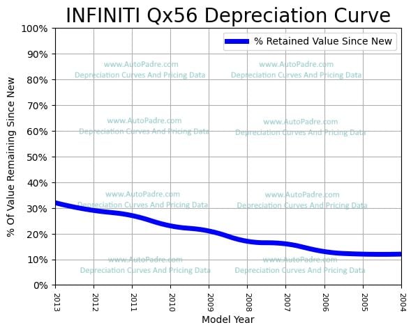 Depreciation Curve For A INFINITI QX56