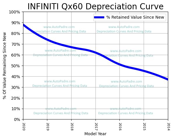 Depreciation Curve For A INFINITI QX60