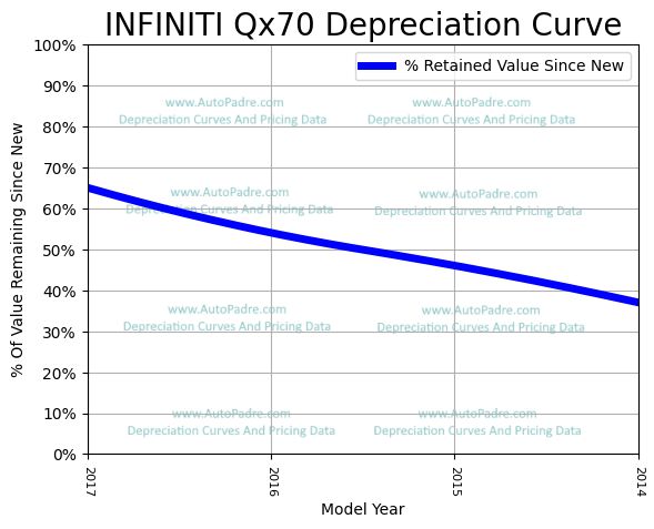 Depreciation Curve For A INFINITI QX70