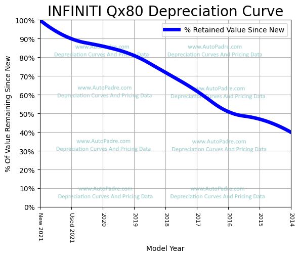 Depreciation Curve For A INFINITI QX80