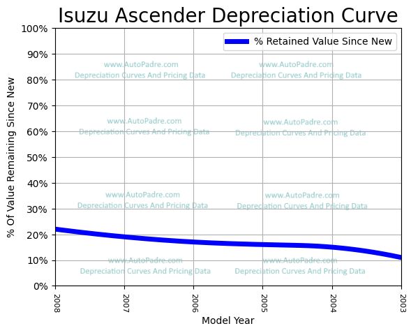 Depreciation Curve For A Isuzu Ascender