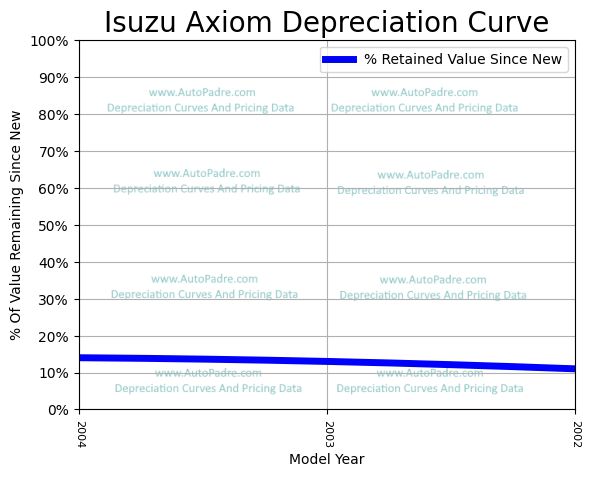 Depreciation Curve For A Isuzu Axiom