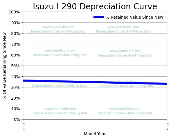 Depreciation Curve For A Isuzu i-290
