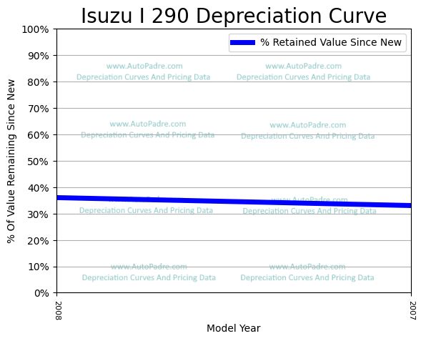 Depreciation Curve For A Isuzu i-290