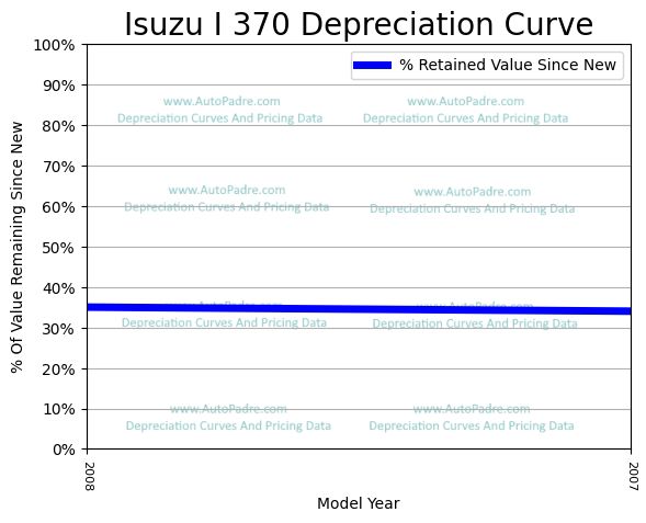 Depreciation Curve For A Isuzu i-370